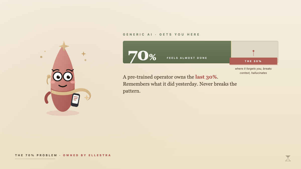 Ellestra the AI COO next to a sage progress bar filled to 70% and a rose 'THE 30%' callout showing where generic AI dies.